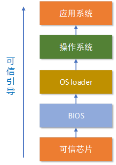 可信引導(dǎo)