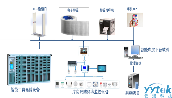 智能工具倉儲設(shè)備系統(tǒng)拓?fù)鋱D